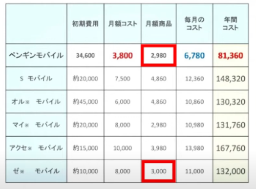 ペンギン・ゼロモバイル　月額商品